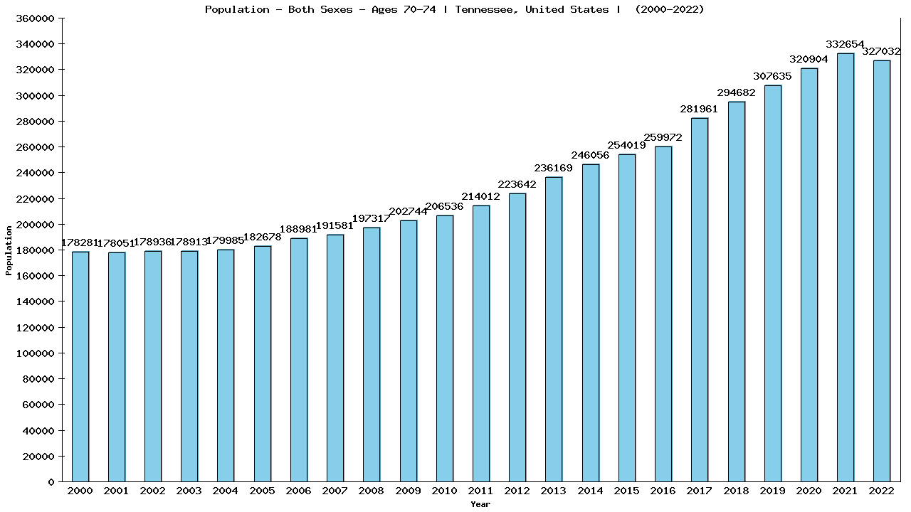 Graph showing Populalation - Elderly Men And Women - Aged 70-74 - [2000-2022] | Tennessee, United-states